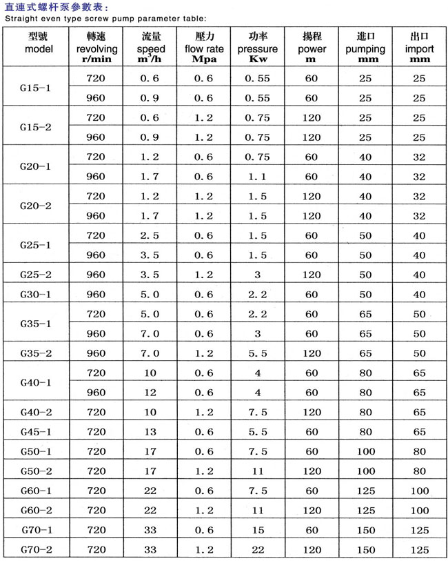 螺桿泵性能參數(shù)