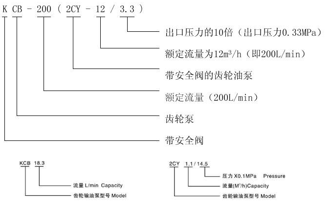   KCB、2CY型齒輪油泵型號意義