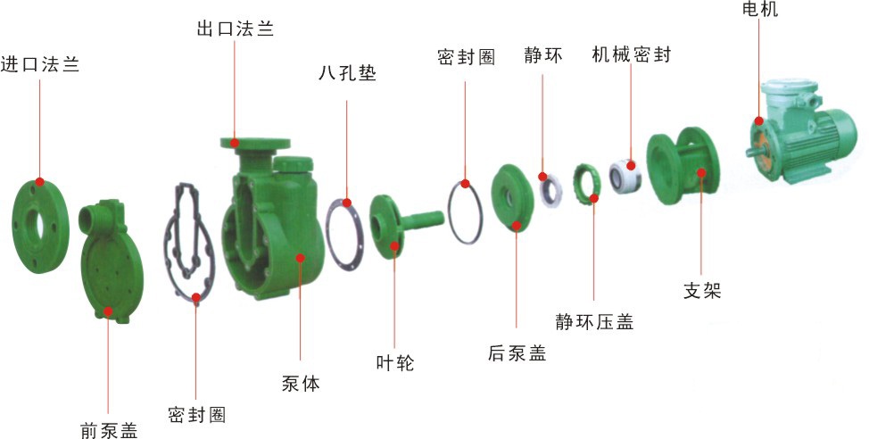 FPZ耐腐蝕塑料自吸離心泵結(jié)構(gòu)圖